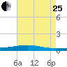 Pearlington tide chart for Tuesday, July 25, 2023
