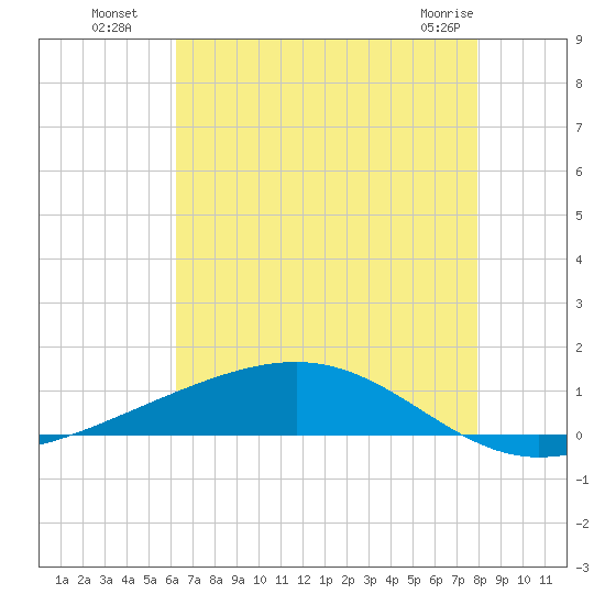 Pearlington tide chart for Saturday, July 29, 2023