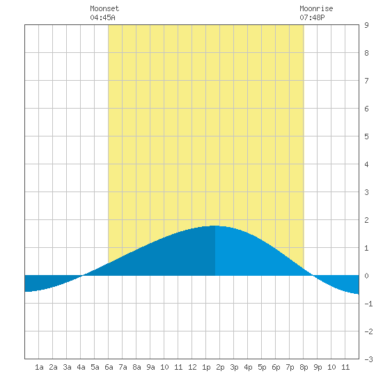 Pearlington tide chart for Sunday, July 2, 2023