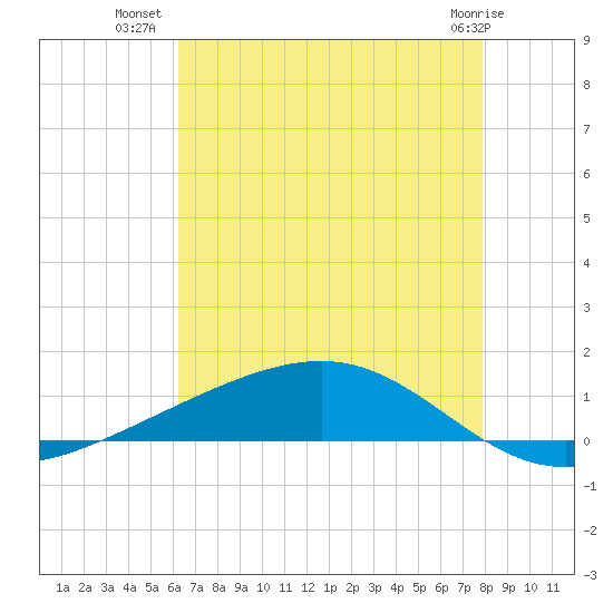 Pearlington tide chart for Sunday, July 30, 2023