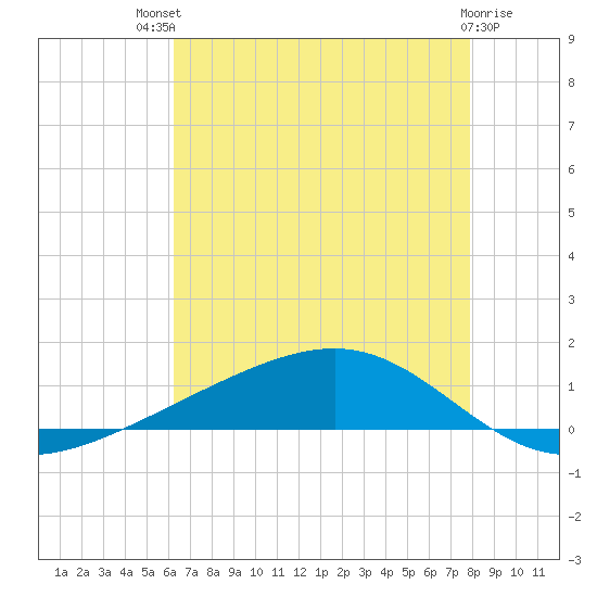 Pearlington tide chart for Monday, July 31, 2023