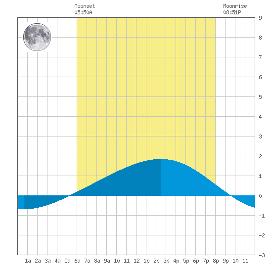 Pearlington tide chart for Monday, July 3, 2023