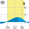 Pearlington tide chart for Monday, July 3, 2023