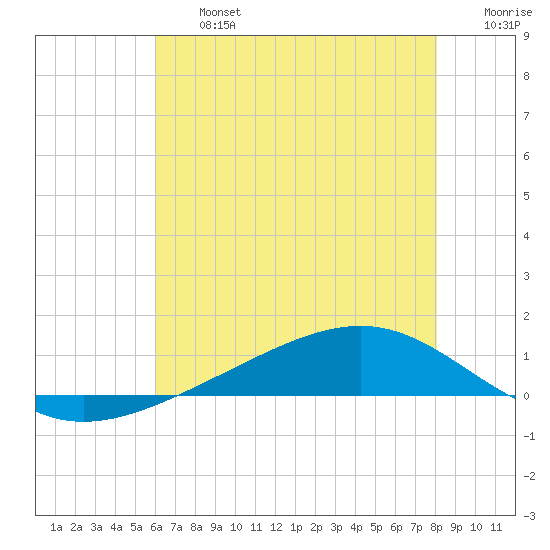 Pearlington tide chart for Wednesday, July 5, 2023