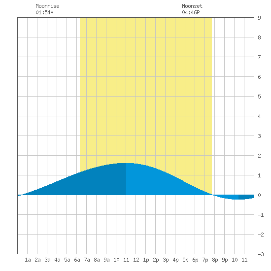 Pearlington tide chart for Friday, August 11, 2023