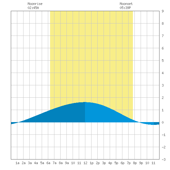 Pearlington tide chart for Saturday, August 12, 2023