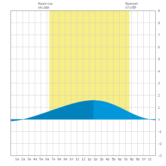 Pearlington tide chart for Monday, August 14, 2023