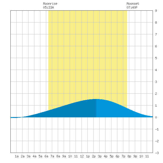 Pearlington tide chart for Tuesday, August 15, 2023