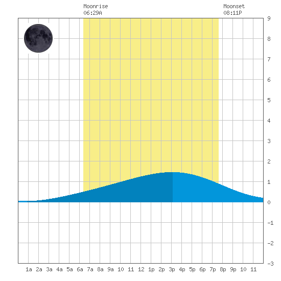 Pearlington tide chart for Wednesday, August 16, 2023