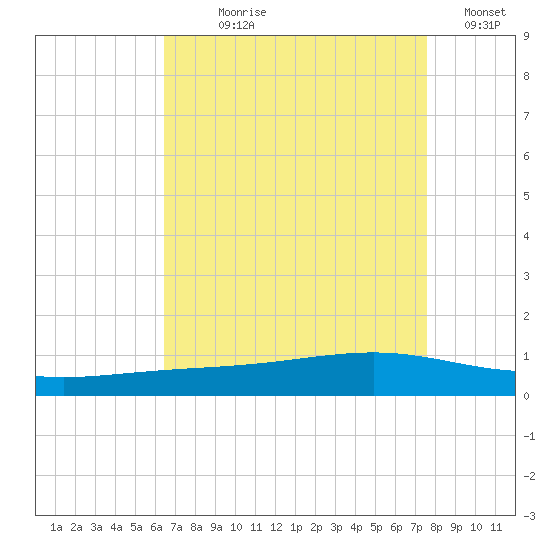 Pearlington tide chart for Saturday, August 19, 2023