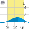 Pearlington tide chart for Tuesday, August 1, 2023