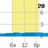 Pearlington tide chart for Sunday, August 20, 2023