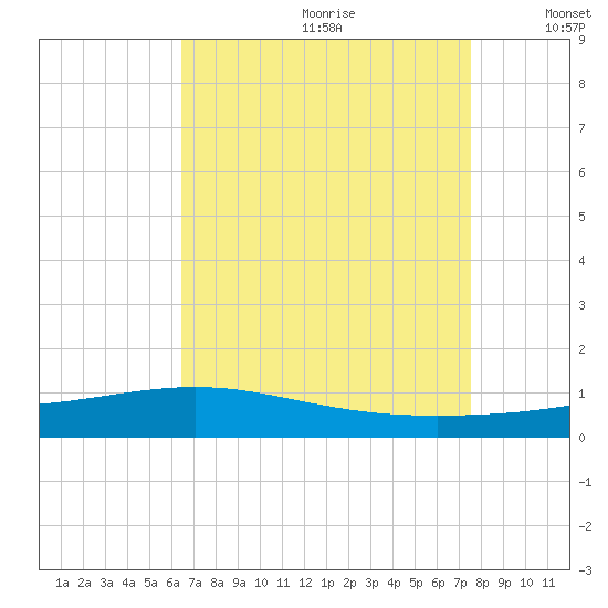 Pearlington tide chart for Tuesday, August 22, 2023