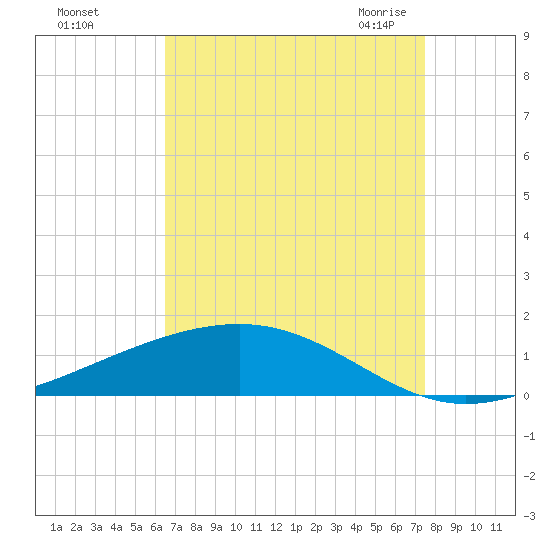 Pearlington tide chart for Saturday, August 26, 2023
