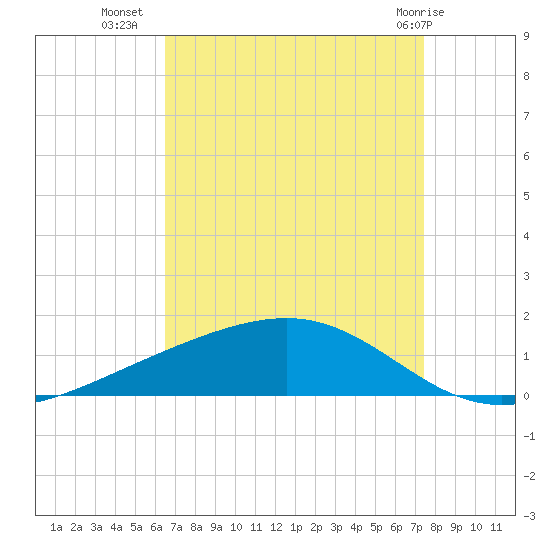 Pearlington tide chart for Monday, August 28, 2023