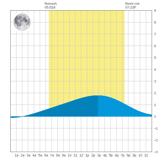 Pearlington tide chart for Wednesday, August 30, 2023