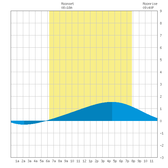 Pearlington tide chart for Thursday, August 3, 2023