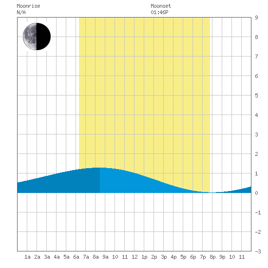 Pearlington tide chart for Tuesday, August 8, 2023