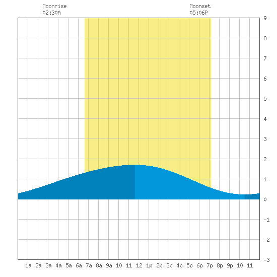 Pearlington tide chart for Sunday, September 10, 2023