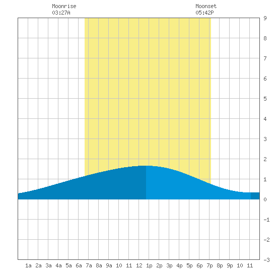 Pearlington tide chart for Monday, September 11, 2023