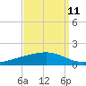 Pearlington tide chart for Monday, September 11, 2023