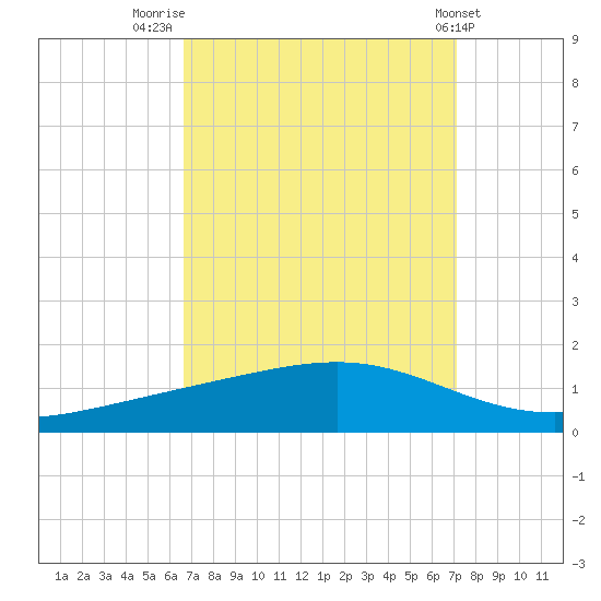 Pearlington tide chart for Tuesday, September 12, 2023