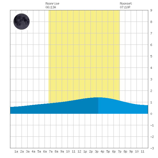 Pearlington tide chart for Thursday, September 14, 2023