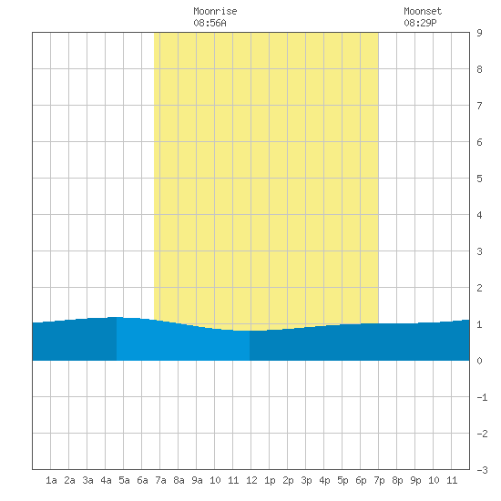 Pearlington tide chart for Sunday, September 17, 2023