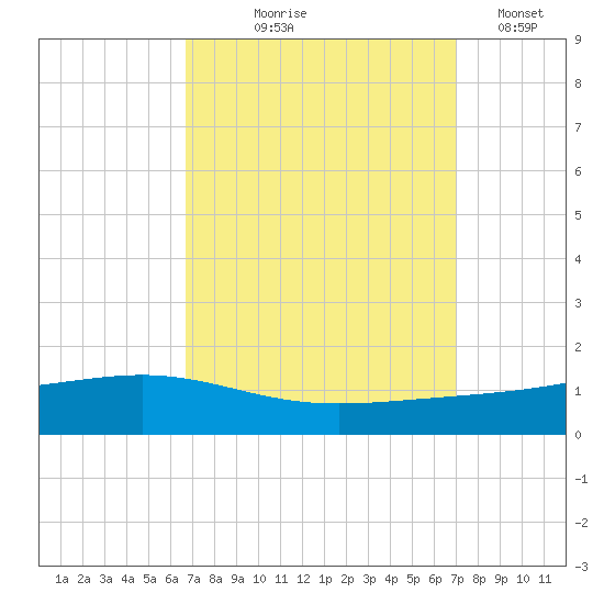 Pearlington tide chart for Monday, September 18, 2023