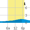 Pearlington tide chart for Friday, September 1, 2023