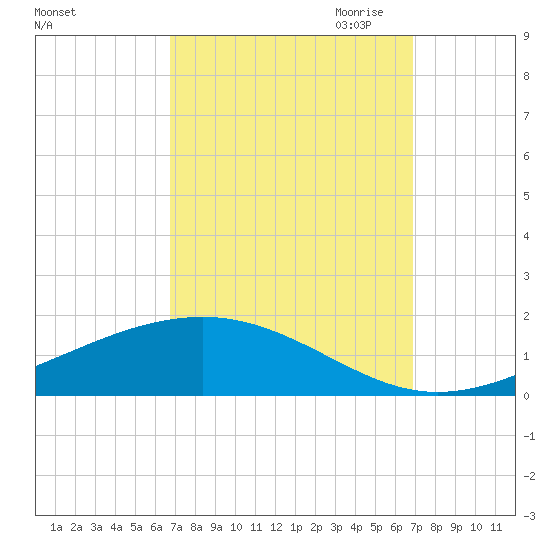 Pearlington tide chart for Saturday, September 23, 2023