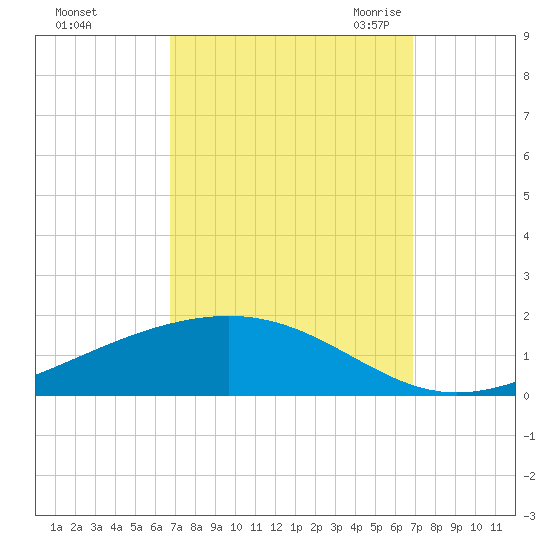 Pearlington tide chart for Sunday, September 24, 2023