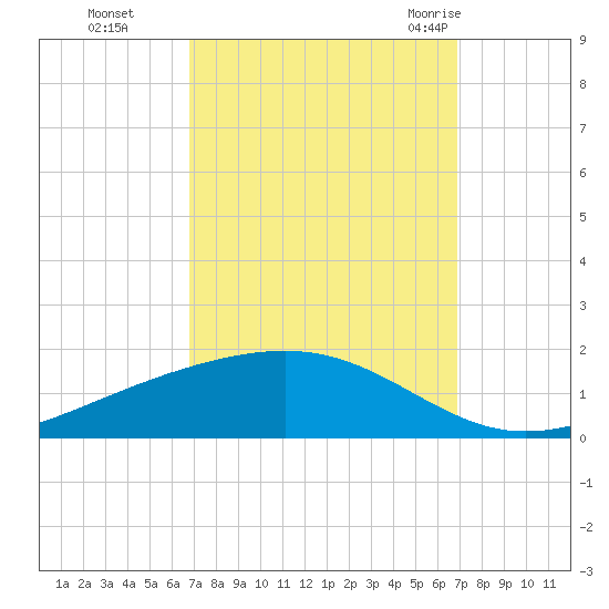 Pearlington tide chart for Monday, September 25, 2023