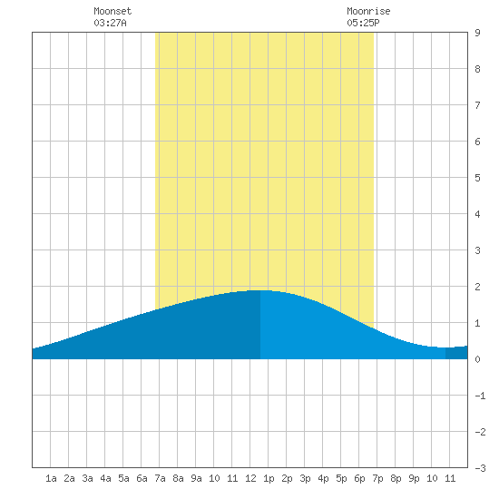 Pearlington tide chart for Tuesday, September 26, 2023
