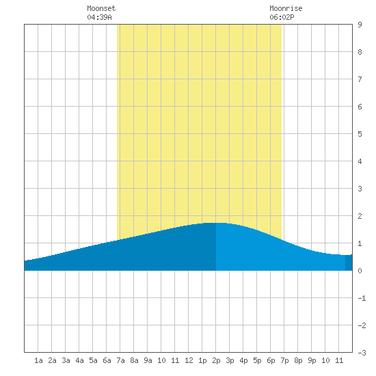 Pearlington tide chart for Wednesday, September 27, 2023