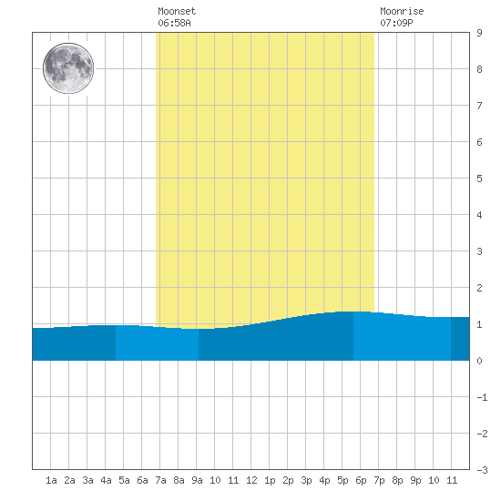 Pearlington tide chart for Friday, September 29, 2023