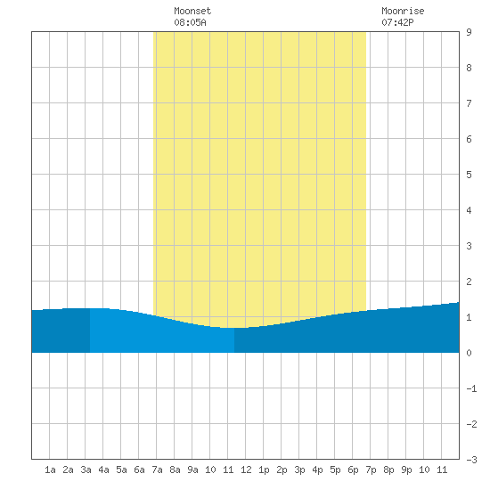 Pearlington tide chart for Saturday, September 30, 2023