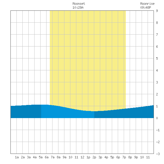 Pearlington tide chart for Sunday, September 3, 2023