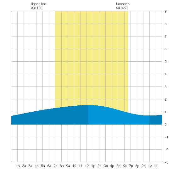 Pearlington tide chart for Tuesday, October 10, 2023