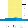 Pearlington tide chart for Wednesday, October 11, 2023
