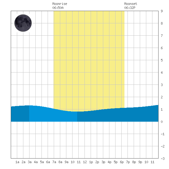Pearlington tide chart for Saturday, October 14, 2023