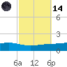 Pearlington tide chart for Saturday, October 14, 2023