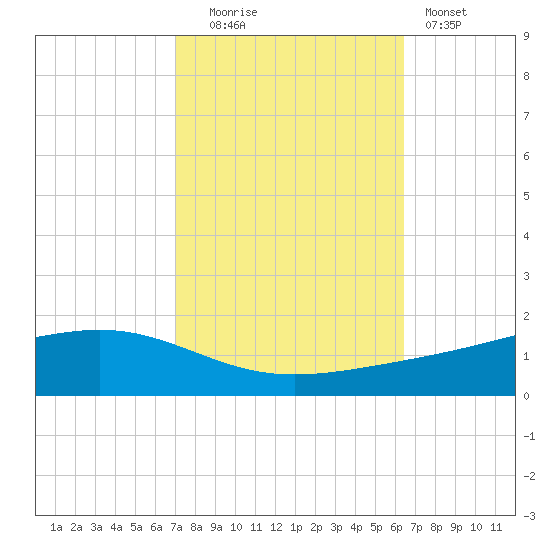 Pearlington tide chart for Monday, October 16, 2023