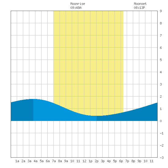 Pearlington tide chart for Tuesday, October 17, 2023