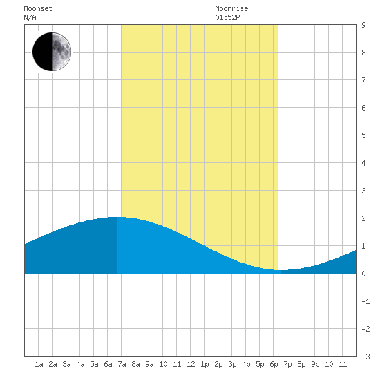 Pearlington tide chart for Saturday, October 21, 2023