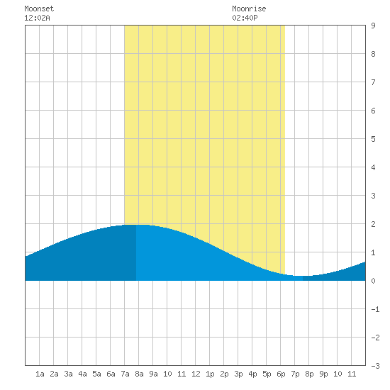 Pearlington tide chart for Sunday, October 22, 2023