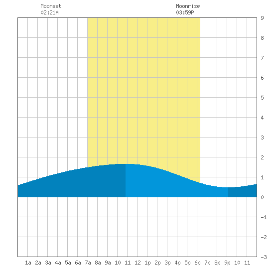 Pearlington tide chart for Tuesday, October 24, 2023