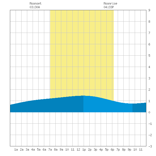 Pearlington tide chart for Wednesday, October 25, 2023