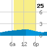 Pearlington tide chart for Wednesday, October 25, 2023