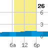 Pearlington tide chart for Thursday, October 26, 2023